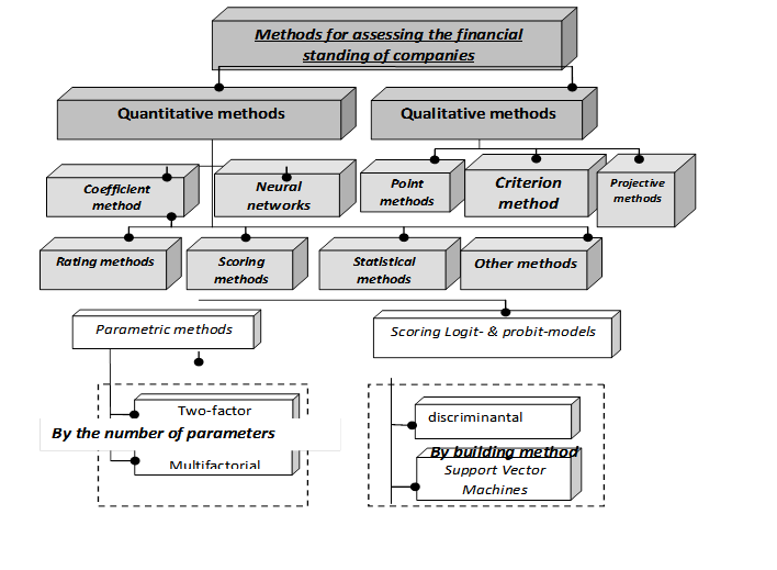 Classification of methods for assessing the financial standing of companies